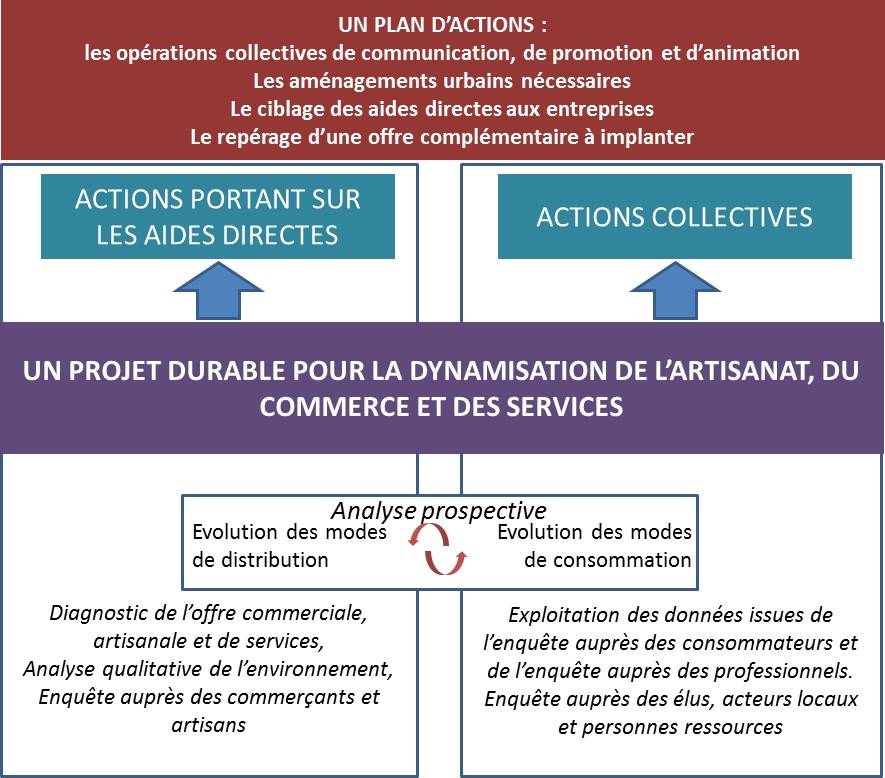 DYNAMISATION COMMERCIALE & ÉCONOMIQUE A L’ECHELLE TERRITORIALE